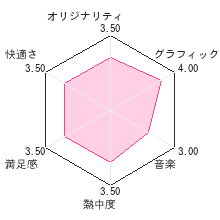 ゆっくり楽しむ大人のジグソーパズルDS 世界の名画1 ルネサンス・バロックの巨匠レビューチャート