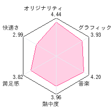 メテオスレビューチャート