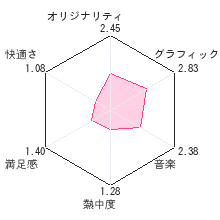 研修医 天堂独太レビューチャート