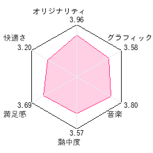 逆転裁判 蘇る逆転レビューチャート