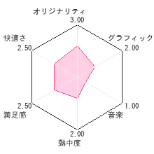 みんなでワイワイ ココトカートレビューチャート