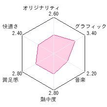 ゲーム＆ウオッチコレクションレビューチャート