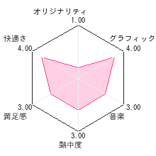 みんなの麻雀DSレビューチャート