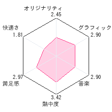 ウィザードリィアスタリスク 〜緋色の封印〜レビューチャート