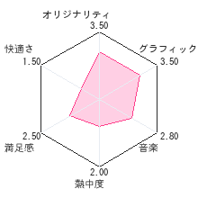 ぐるぐる投げっとレビューチャート