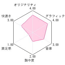 くるりんドーナツ お菓子なレシピレビューチャート