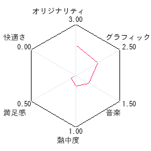 西遊記 金角・銀角の陰謀レビューチャート