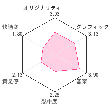 ナナシ ノ ゲエムレビューチャート