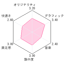 SIMPLE DSシリーズ Vol.42 THE 廃屋病棟 ?呪われた病院からの脱出?レビューチャート