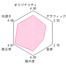 スピード・レーサーレビューチャート