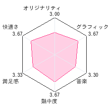 プリンセスメーカー4 DS スペシャルエディションレビューチャート