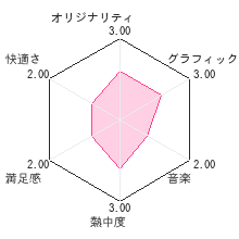 みんなのコンビニレビューチャート