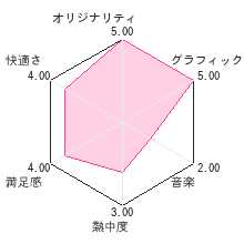 きれいずきん生活レビューチャート