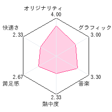 ぞんびだいすきレビューチャート