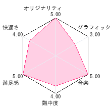 きれいずきん生活2レビューチャート