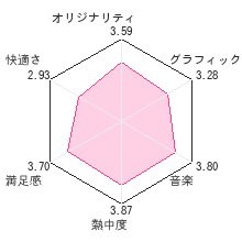 世界樹の迷宮レビューチャート