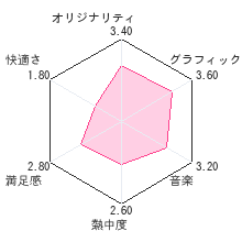 TAO ?魔物の塔と魔法の卵?レビューチャート