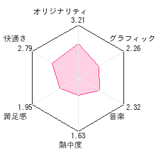 ポケモンダッシュレビューチャート