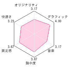 SUPER STREET FIGHTER IV 3D EDITION（スーパーストリートファイターIV 3D EDITION）レビューチャート