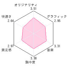 真・女神転生IVレビューチャート