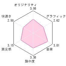 ペルソナQ シャドウ オブ ザ ラビリンスレビューチャート