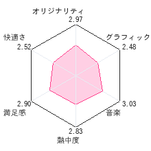 モンスターハンタークロスレビューチャート