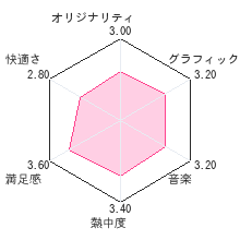 牧場物語 ３つの里の大切な友だちレビューチャート