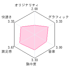 メトロイド サムスリターンズレビューチャート